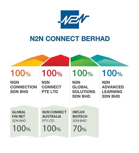 N2n Connect Berhad Share Price